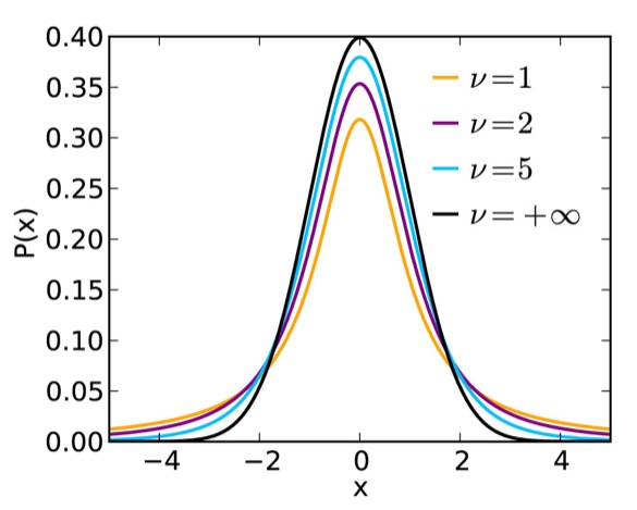 T distribution